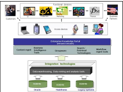Figure 4.3 A conceptual view of the ICT architecture for KM (Source: Author)  