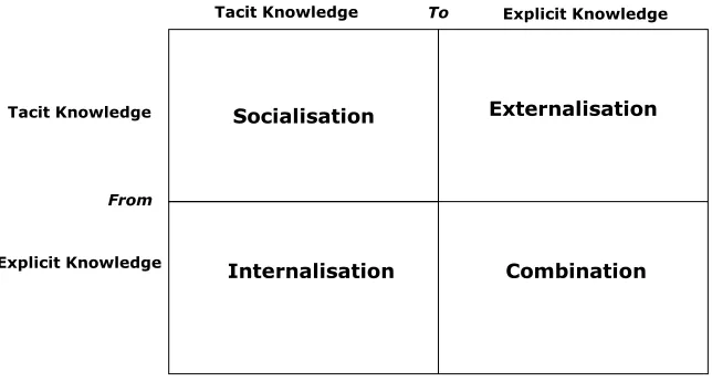 Fig. 1.1 Four modes of knowledge conversion (Nonaka and Takeuchi, 1995)