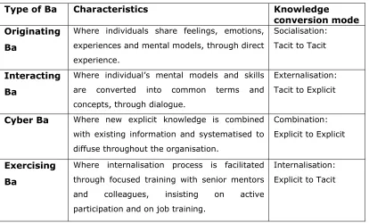 Table 2.1 A summary of four types of Ba or knowledge conversion modes 