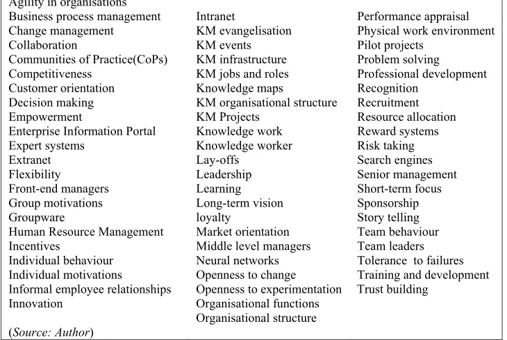 Table 2.2 Organisational issues affecting KM in distributed organisations 