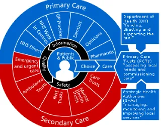 Figure 3.1 An overview of the functioning and organisation of the NHS 