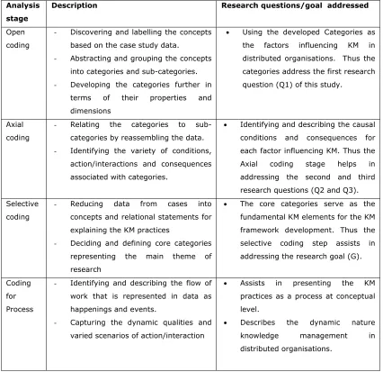 Table 3.2 Application of grounded theory coding techniques in the data analysis  