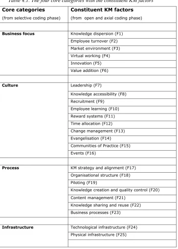 Table 4.1. The four core categories with the constituent KM factors