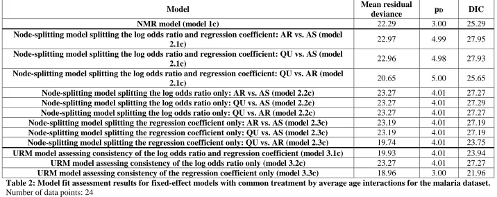 Table 2: Model fit assessment results for fixed-effect models with common treatment by average age interactions for the malaria dataset