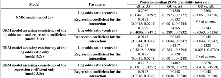 Table 4: Results from fixed-effect NMR and URM models with common treatment by average age interactions for the malaria dataset