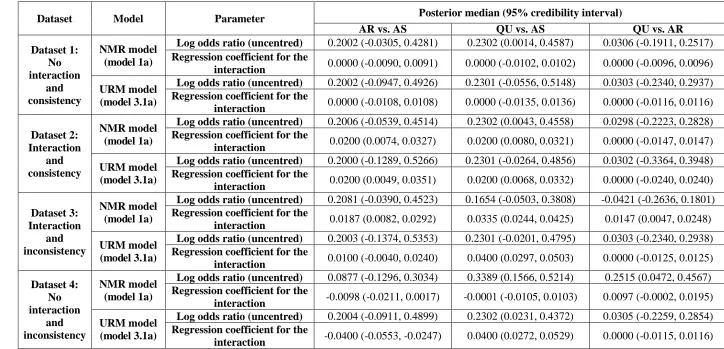 Table 7: Results from fixed-effect NMR and URM models assessing consistency of both the log odds ratio and regression coefficient with independent treatment by average age interactions for the fabricated datasets