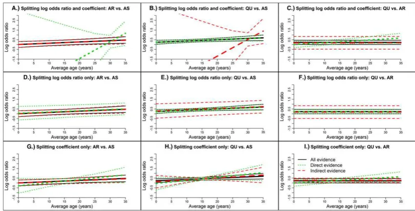 FIGURE 3Posterior distributions for the log odds ratios (centered) and regression coefficients for the interaction from fixed‐effect node‐splitting models with common treatment by average age interactions for the malaria data set