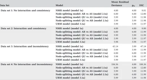 TABLE 5Model fit assessment results for fixed‐effect models assessing consistency of both the log odds ratio and regression coefficientwith independent treatment by average age interactions for the fabricated data sets