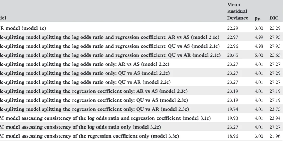 TABLE 2Model fit assessment results for fixed‐effect models with common treatment by average age interactions for the malaria data set