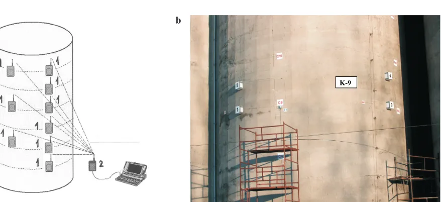 Fig. 1. Cylindrical silo bin structure during monitoring: a) scheme of wireless transmission: 1– transceivers, 2 – main station connectedwith computer; b) view of tested silo bin K–9 in Bia³ystok Elevator.