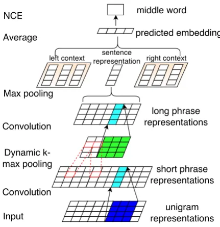 Figure 2: gpCNN: learning g-phrase representa-tions. This ﬁgure only shows two convolution lay-ers (i.e., L=2) for saving space.