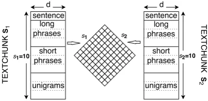 Figure 3: General illustration of match featuremodel. In this example, both S1 and S2 have 10 g-phrases, so the match feature matrixF ∈ˆRs 1 ×s 2has size 10 ×10.