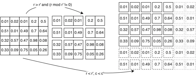 Figure 5: Partition methods in grid-based pooling. Original matrix with size × 45 is mapped into matrixwith size × 33 and matrix with size × 67, respectively