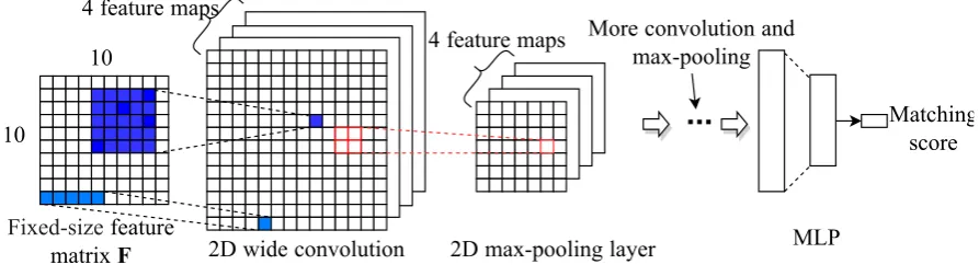 Figure 6: mfCNN & MLP for matching score learning. s∗ = 10 f, b = k5, b = c2, b =4 in this example.