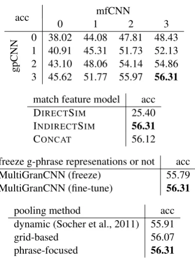 Figure 7 (2nd table) shows that INDIRECTpected to perform poorly because the contents inthe two clauses usually have little or no overlap-ping meaning