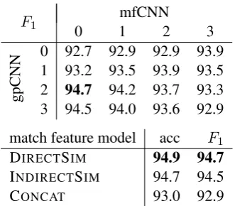 Table 3 shows that CONCATPI while Dwell. We can conceptualize PI as the task of deter-mining if each meaning element inlar meaning element inthetween parts of the two sentences, a model thatseems to be too unconstrained for PI if insufﬁcientels it, but lea