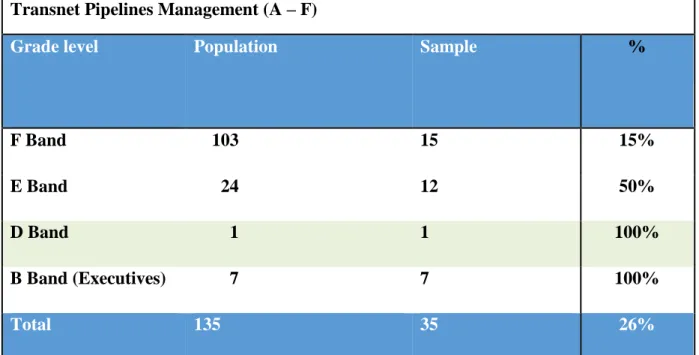 Table 1: The sample for the study 