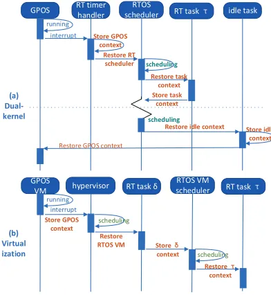 Fig. 1. Main Task Switch Process in Different Systems