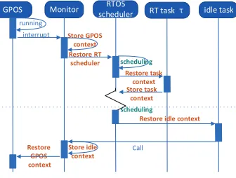 Fig. 3. Address Translation and Device Access in TZDKS