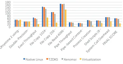 Fig. 6. Unixbench Results