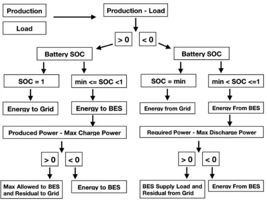 Figure 3 PV-BES power flow control strategy 