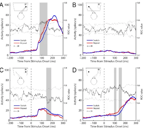 Figure 2.3. SC activity aligned to stimulus onset for the gap pro- and anti-saccade task