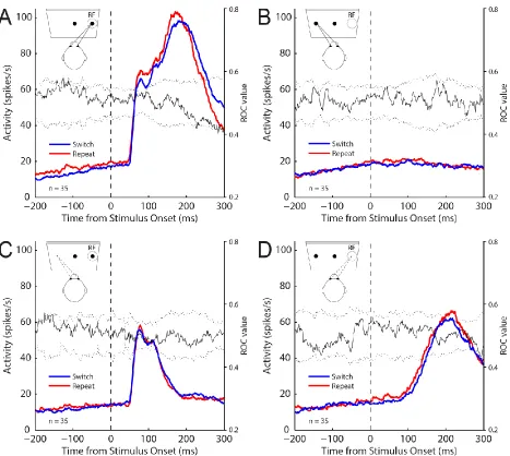 Figure 2.5. SC activity aligned to stimulus onset for the memory pro- and anti-saccade task