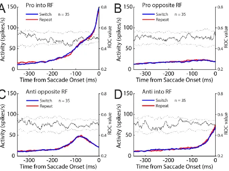 Figure 2.6. SC activity aligned to saccade onset for the memory pro- and anti-saccade task