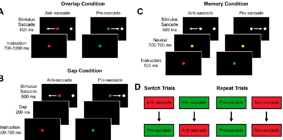 Figure 2.1. Task conditions. A, Overlap condition. Each trial began with a colored fixation point, which provided the task instruction to perform a pro-saccade or anti-saccade