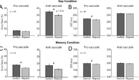 Figure 2.2. Behavior for gap and memory pro- and anti-saccade trials. A, Error rates for gap pro-and anti-saccades