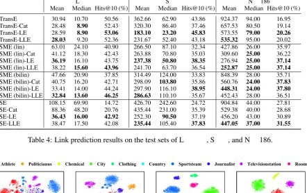 Table 4: Link prediction results on the test sets of L