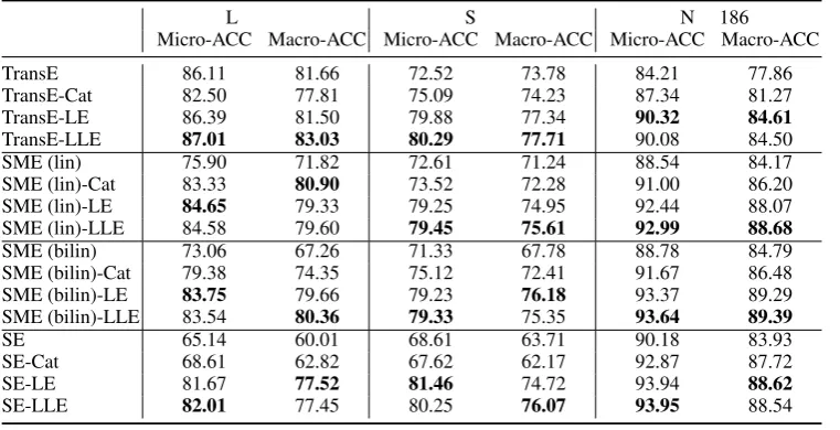 Table 5: Triple classiﬁcation results (%) on the test sets of Location, Sport, and Nell