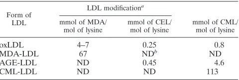 TABLE 1. Characteristics of the different types of modiﬁed LDLused in this study