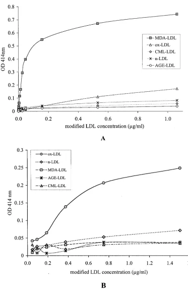 FIG. 1. Diagrammatic representation of the results of speciﬁcity testing for the capture assays for MDA-LDL (A) and oxLDL (B)