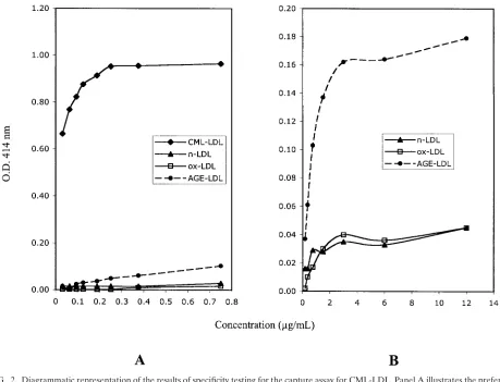 FIG. 2. Diagrammatic representation of the results of speciﬁcity testing for the capture assay for CML-LDL