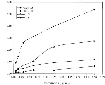 TABLE 2. Sensitivity, reproducibility, and recovery data for the capture assays of MDA-LDL, oxLDL, CML-LDL, and AGE-LDL