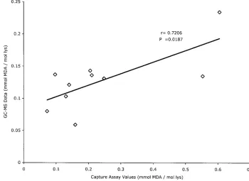 TABLE 3. Comparison of capture values obtained with equalconcentrations of ApoB/E-rich lipoproteins puriﬁed from PEG-