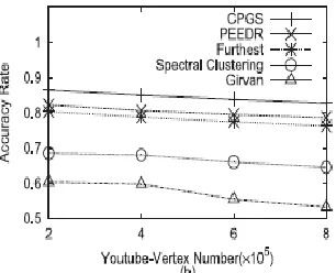 Fig. 13 reports the accuracy rate of different algorithms. The accuracy rate decreases as the vertex number increases