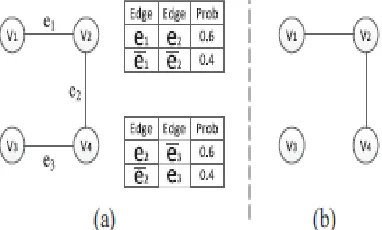 Fig.2. Correlated probabilistic graph and a cluster graph: (a) Correlated probabilistic graph.(b) Cluster graph