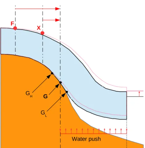 Figure 15. Hydrostatically balanced ice slab in the low-tide positiondergo surface movements while still in contact with the bedrock aslines with G the average position here placed in the middle and cor-responding to our hydrostatic position