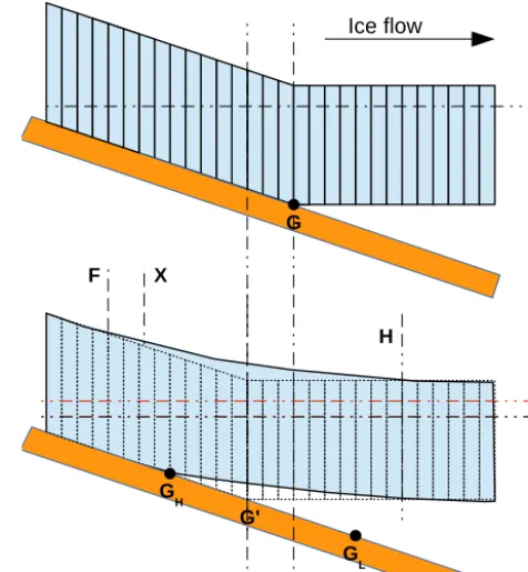 Figure 3. Ice–ocean interactions near the grounding line. The top ofthe ﬁgure represents the grounded–ﬂoating transition for an outletglacier where hydrostatic equilibrium with a constant “non-tidal”ocean is assumed throughout