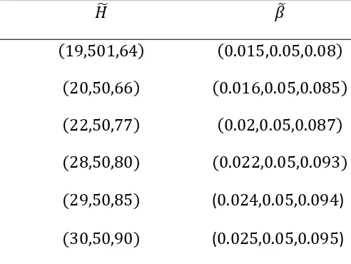 Table 6:   Triangular fuzzy numbers corresponding to trapezoidal fuzzy numbers 