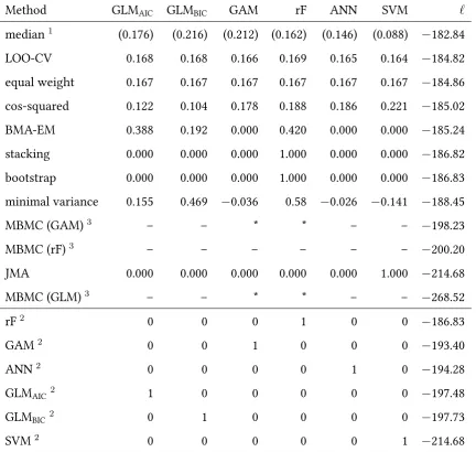 Table 3: Model weights given to the six model types of case study 2 (GLM, GAM, randomFor-