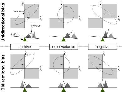 Figure 2: Conceptualised outcomes of model averaging. Sampling distributions of model