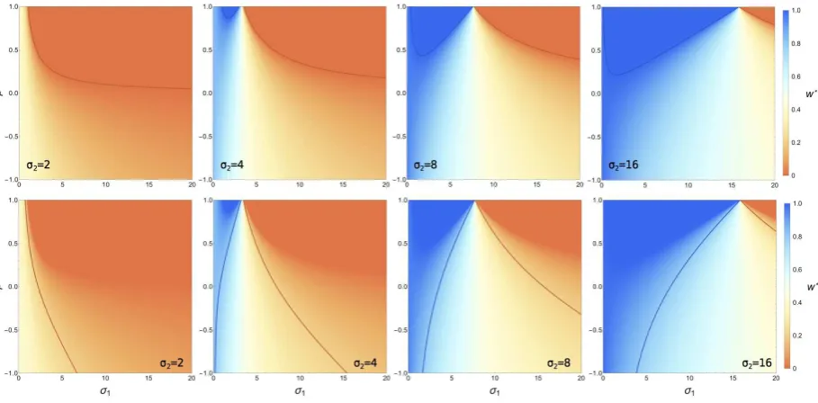 Figure 3: When to average, in the simplest case of two models that make correlated Gaussian