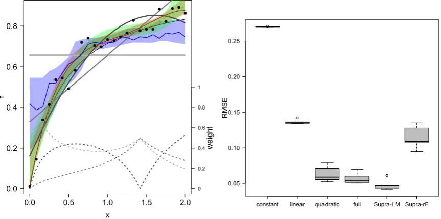 Figure 4: A simple model-based model combination example. Lef: Tree models (solid grey
