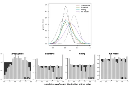 Figure 5: A comparison of diferent approaches to quantifying uncertainty when combining