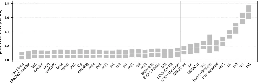 Figure 6: Prediction error of diferent model averaging approaches (100 repetitions) for case