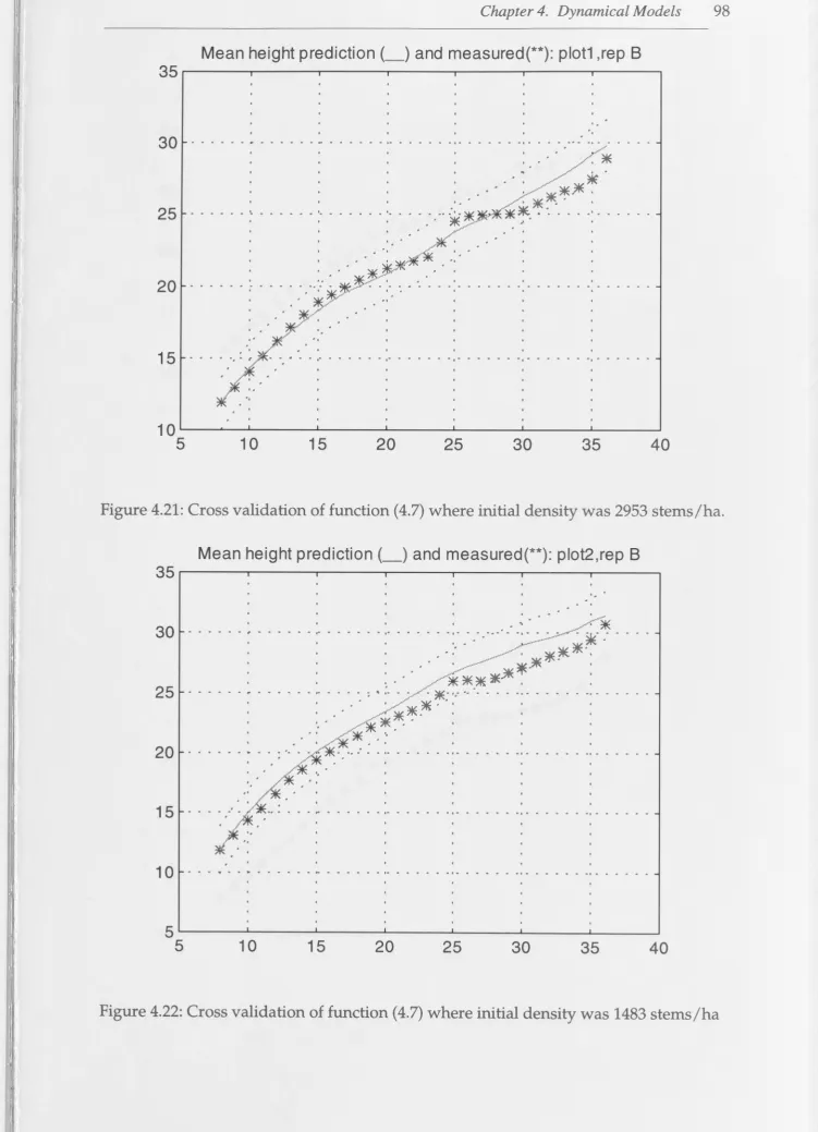Figure 4.21: Cross validation of function (4.7) where initial density was 2953 stems/ha