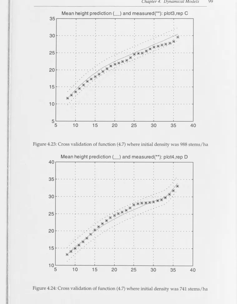 Figure 4.23: Cross validation of function (4.7) where initial density was 988 stems/ha 